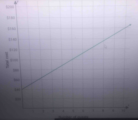 y
$ 
Number of quests