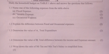 Study the bousehold budget on TABLE I above and answer the questions that follows 
1.1 Name one of the following expenses from the table above. 
(a) Fixed Expense. 
(b) Variable Expense. (2) 
(2) 
(c) Occasional Expense. (2) 
1.2 Explain the difference between Fixed and Occasional expenses. (2) 
1.3 Determine the value of A , Total Expendature (2) 
1,4 Determine the value of B, Total difference between the inconse and Expenses amount. (2) 
L_5 Write down the ratio of Mr Tau and Mrs Tau's Salary in simplified form. 
(3)