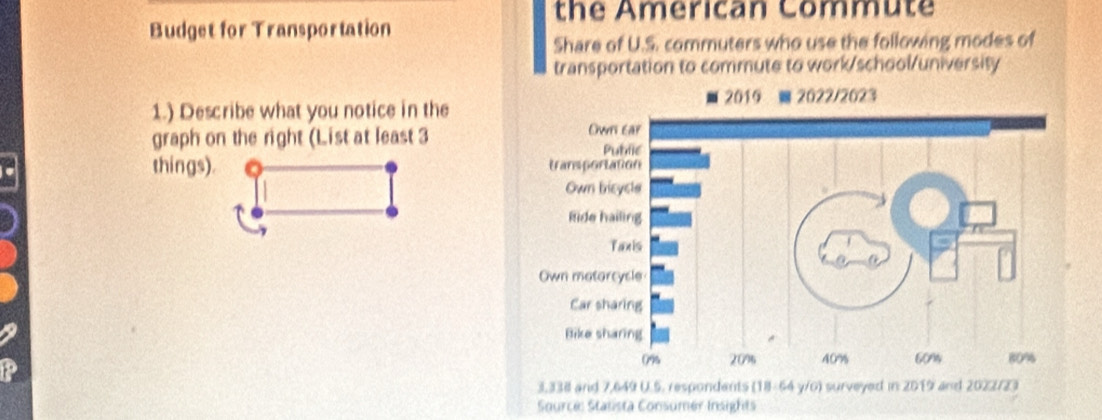 the American Commute 
Budget for Transportation 
Share of U.S. commuters who use the following modes of 
transportation to commute to work/school/university 
1.) Describe what you notice in the 
graph on the right (List at least 3
things).
3,338 and 7,649 U.5. respondents (18-64 y/0) surveyed in 2019 and 2022/23 
Surce: Stasista Consumer Insights