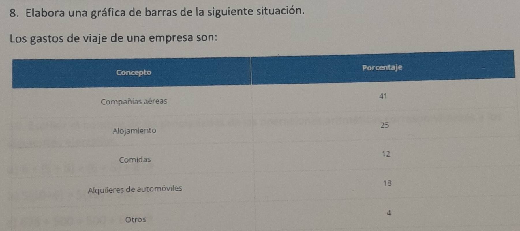 Elabora una gráfica de barras de la siguiente situación. 
Los gastos de viaje de una empresa son: