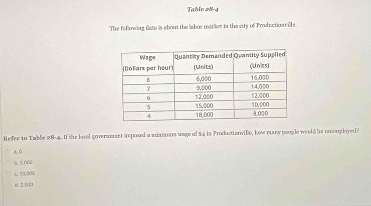 Table 28-4
The following data is about the labor market in the city of Productionville.
Refer to Table 28-4. If the local government imposed a minimum wage of $4 in Productionville, how many people would be unemployed?
a. 0
6. 3.000
c. 10,000
d. 2,000