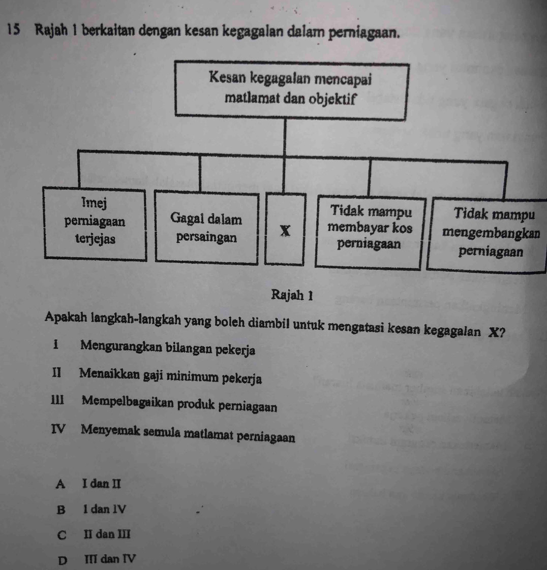 Rajah 1 berkaitan dengan kesan kegagalan dalam perniagaan.
u
n
Apakah langkah-langkah yang boleh diambil untuk mengatasi kesan kegagalan X?
I Mengurangkan bilangan pekerja
II Menaikkan gaji minimum pekerja
III Mempelbagaikan produk perniagaan
IV Menyemak semula matlamat perniagaan
A I dan II
B I dan 1V
C II dan III
D III dan IV