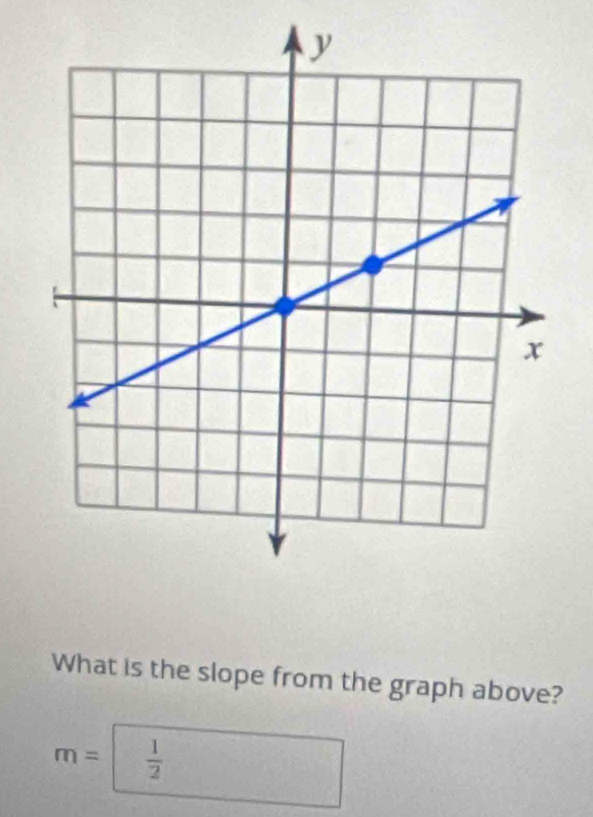 What is the slope from the graph above?
m= frac 12°