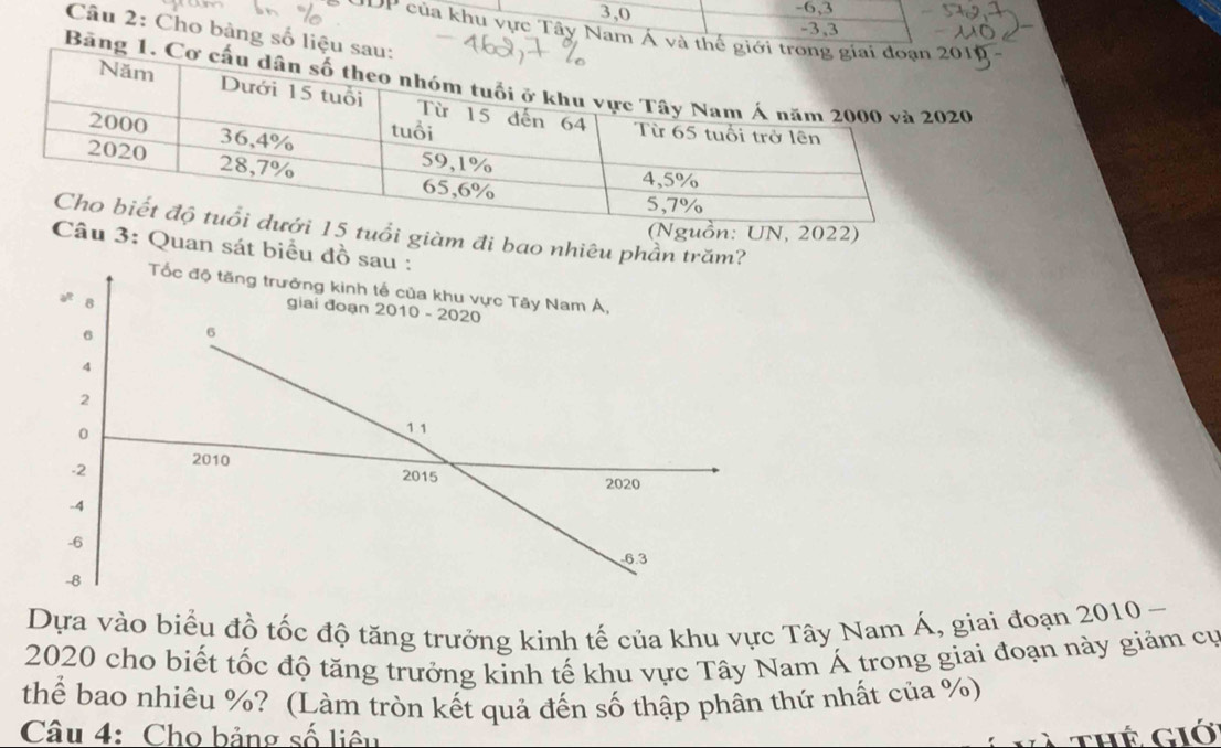 3,0 -6,3
-3,3
Câu 2: Cho bàng số liệu sau:
UDP của khu vực Tây Nam Á và thế giới trong
Băng 1. Cơ
tuổi giàm đi bao nhiêu phần trăm?
(Nguồn: UN, 2022)
Câu 3: Quan sát biểu đồ sau :
Dựa vào biểu đồ tốc độ tăng trưởng kinh tế của khu vực Tây Nam Á, giai đoạn 2010 -
2020 cho biết tốc độ tăng trưởng kinh tế khu vực Tây Nam Á trong giai đoạn này giảm cự
thể bao nhiêu %? (Làm tròn kết quả đến số thập phân thứ nhất của %)
Câu 4: Cho bảng số liêu Thể giớ
、