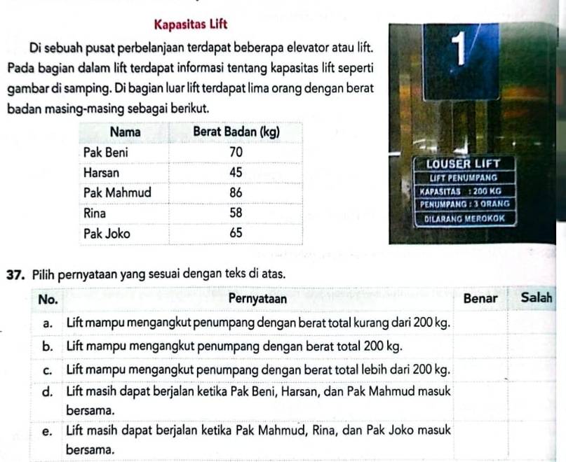 Kapasitas Lift
Di sebuah pusat perbelanjaan terdapat beberapa elevator atau lift. 1
Pada bagian dalam lift terdapat informasi tentang kapasitas lift seperti
gambar di samping. Di bagian luar lift terdapat lima orang dengan berat
badan masing-masing sebagai berikut.
LOUSER LIFT
LIPT PENUMPANG
KAPASITA3 : 200 KG
PEnUmPAnG : 3 ORANG
DILARANG MEROKOK
37. Pilih pernyataan yang sesuai dengan teks di atas.
No. Pernyataan Benar Salah
a. Lift mampu mengangkut penumpang dengan berat total kurang dari 200 kg.
b. Lift mampu mengangkut penumpang dengan berat total 200 kg.
c. Lift mampu mengangkut penumpang dengan berat total lebih dari 200 kg.
d. Lift masih dapat berjalan ketika Pak Beni, Harsan, dan Pak Mahmud masuk
bersama.
e. Lift masih dapat berjalan ketika Pak Mahmud, Rina, dan Pak Joko masuk
bersama.