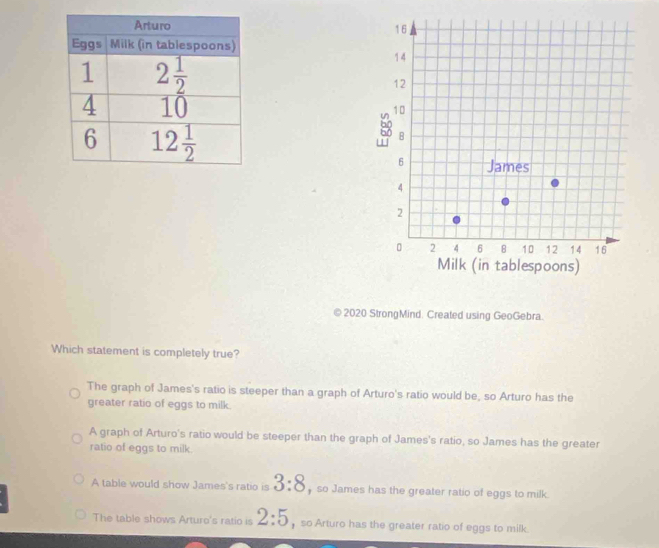 2020 StrongMind. Created using GeoGebra.
Which statement is completely true?
The graph of James's ratio is steeper than a graph of Arturo's ratio would be, so Arturo has the
greater ratio of eggs to milk.
A graph of Arturo's ratio would be steeper than the graph of James's ratio, so James has the greater
ratio of eggs to milk.
A table would show James's ratio is 3:8 so James has the greater ratio of eggs to milk.
The table shows Arturo's ratio is 2:5 so Arturo has the greater ratio of eggs to milk.