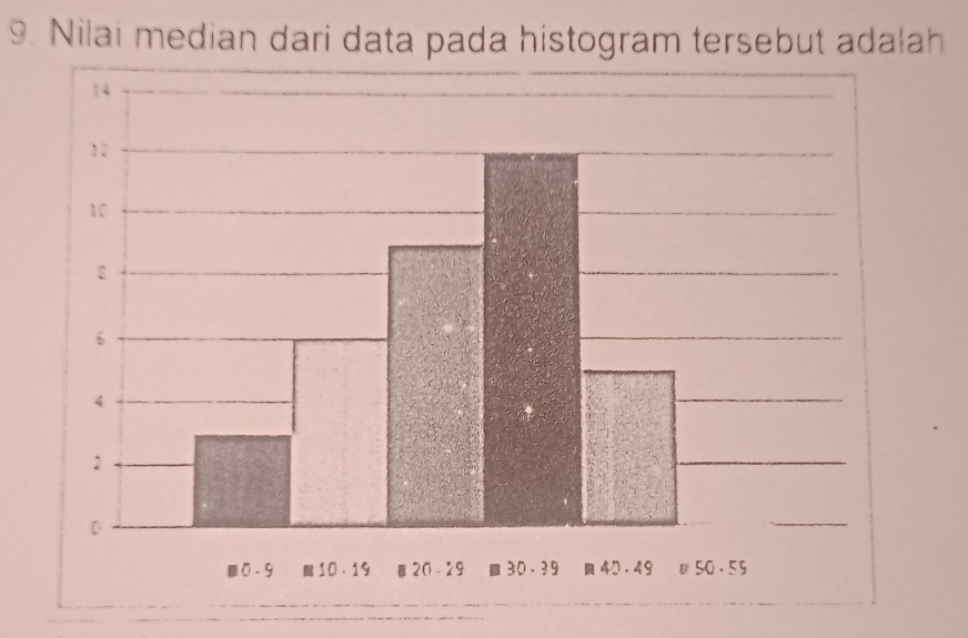 Nilai median dari data pada histogram tersebut adalah