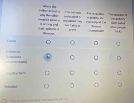 Where the 
author explains The author's Facts, quotes, The opposite of 
why the other main point or statistics, etc. the author's 
people's opinion argument they that support the claim (what 
is wrong and are trying to claim or other people 
their opinion is prove counterclaim think) 
stronger. 
Claim 
Evidence 
(supports 
counterclaim) 
Counterclaim 
Rebuttal 
This question requires one response per row