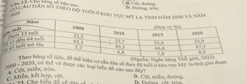 đó
B. Cột, đường.
so Câu 22. Cho bảng số liệu sau: D. Đường, tròn.
C Cơ CầU Dân sÓ tHEO độ tuổi ở khu vự năm
c 2020
k
n
(Nguồn: Ngân hàng T
hiện cơ cầu dân số theo độ tuổi ở khu vực Mỹ la-tinh giai đoạn
2000 ~ 2020, có thể vẽ được các loại biểu đồ nào sau đây?
A. Cột, miền, tròn.
C. Miền, kết hợp, cột. B. Cột, miền, đường.
23. Cho biểu đồ về dân có D. Đường. côt. tròn.