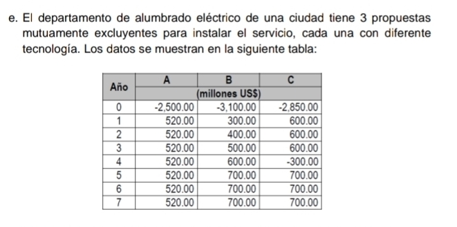 El departamento de alumbrado eléctrico de una ciudad tiene 3 propuestas 
mutuamente excluyentes para instalar el servicio, cada una con diferente 
tecnología. Los datos se muestran en la siguiente tabla: