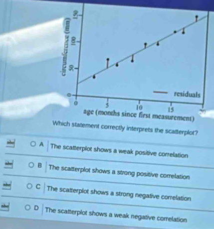 1
8
I
.
residuals
0 5 10 is 2
age (months since first measurement)
Which statement correctly interprets the scatterplot?
A The scatterplot shows a weak positive correlation
B The scatterplot shows a strong positive correlation
C The scatterplot shows a strong negative correlation
D The scatterplot shows a weak negative correlation