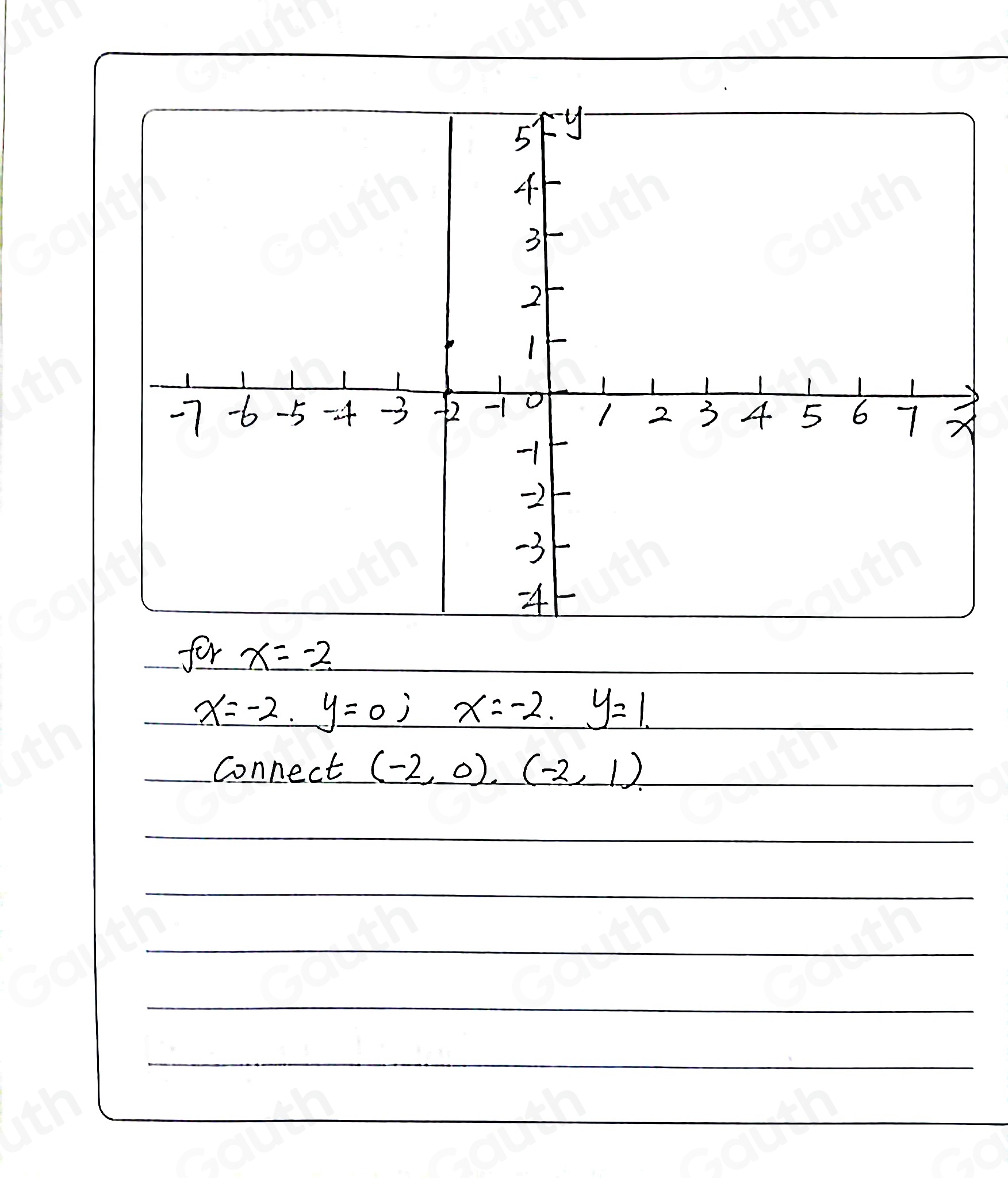 for x=-2
x=-2, y=0; x=-2, y=1
Connect (-2,0), (-2,1)