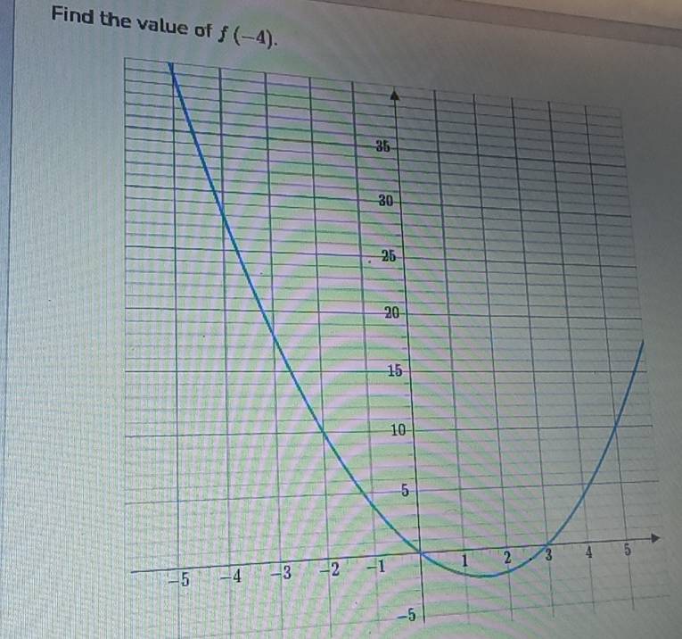 Find the value of f(-4).
-5