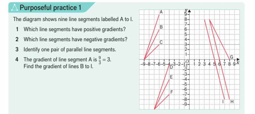 Purposeful practice 1 
The diagram shows nine line segments labelled A to I. 
1 Which line segments have positive gradients? 
2 Which line segments have negative gradients? 
3 Identify one pair of parallel line segments. 
4 The gradient of line segment A is  9/3 =3. 
Find the gradient of lines B to I.