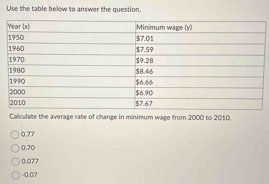 Use the table below to answer the question.
Calculate the average rate of change in minimum wage from 2000 to 2010.
0.77
0.70
0.077
-0.07