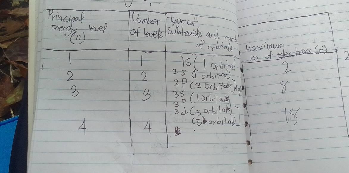 Principap Number Typecof 
onerg(n) 
level of levels sublevels and numb 
of arbitals, Maxmum 
no of electronc(e) 
) 
is(1 orbital 
1 25 C orbital)
2
2
2 2P (3 orbitall u 8
3
3 36 (lort lood
3d (3 orbitals
158
4
4
(5orbital)