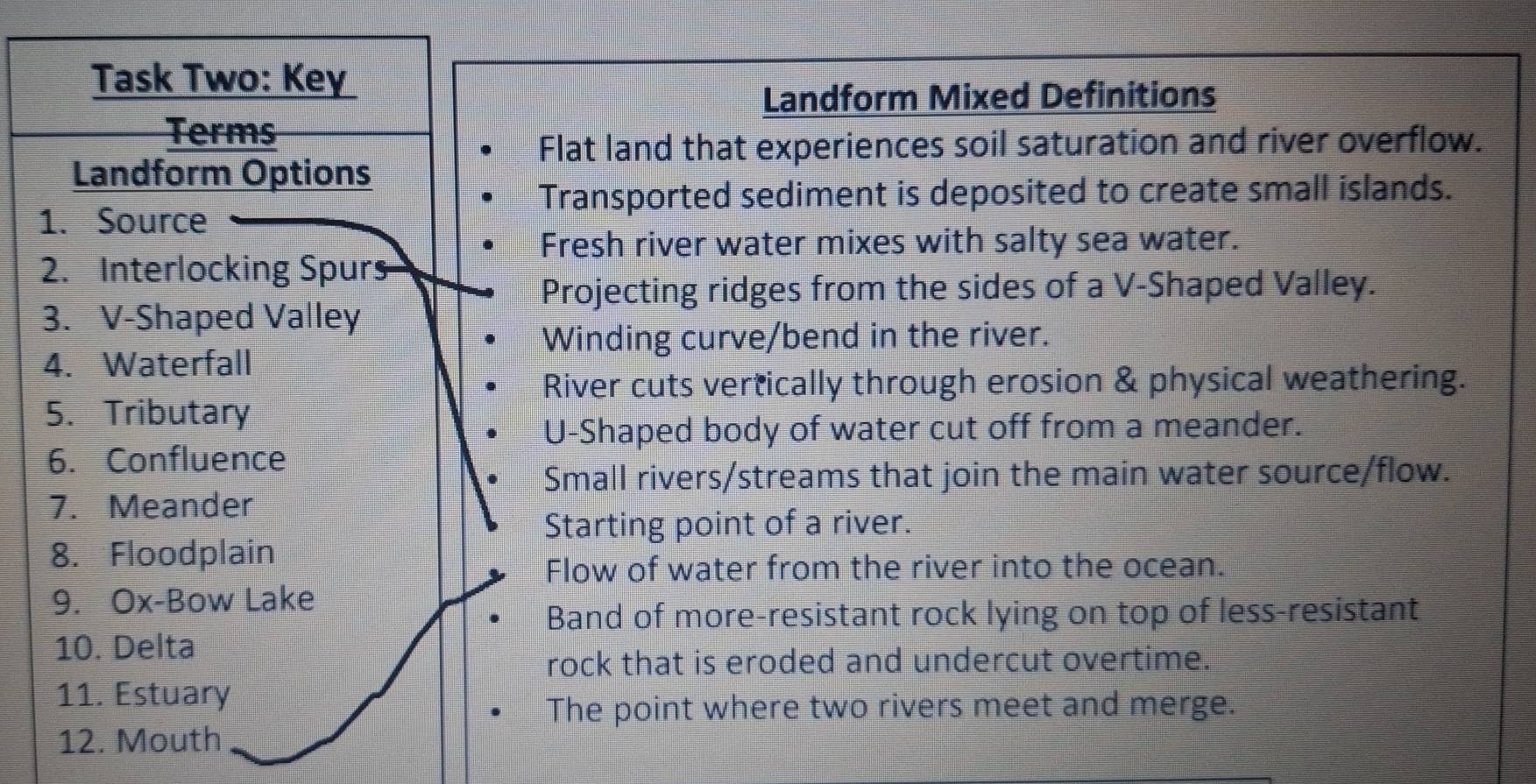 Task Two: Key 
Landform Mixed Definitions 
Terms 
Flat land that experiences soil saturation and river overflow. 
Landform Options 
Transported sediment is deposited to create small islands. 
1. Source 
Fresh river water mixes with salty sea water. 
2. Interlocking Spurs 
Projecting ridges from the sides of a V-Shaped Valley. 
3. V-Shaped Valley 
Winding curve/bend in the river. 
4. Waterfall 
River cuts vertically through erosion & physical weathering. 
5. Tributary 
U-Shaped body of water cut off from a meander. 
6. Confluence 
Small rivers/streams that join the main water source/flow. 
7. Meander 
Starting point of a river. 
8. Floodplain 
Flow of water from the river into the ocean. 
9. Ox-Bow Lake 
Band of more-resistant rock lying on top of less-resistant 
10. Delta 
rock that is eroded and undercut overtime. 
11. Estuary 
The point where two rivers meet and merge. 
12. Mouth