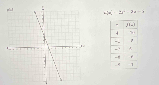 h(x)=2x^2-3x+5
-10