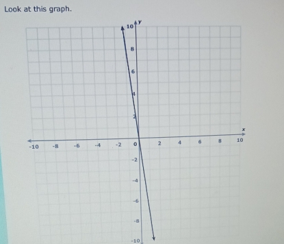 Look at this graph.
-10