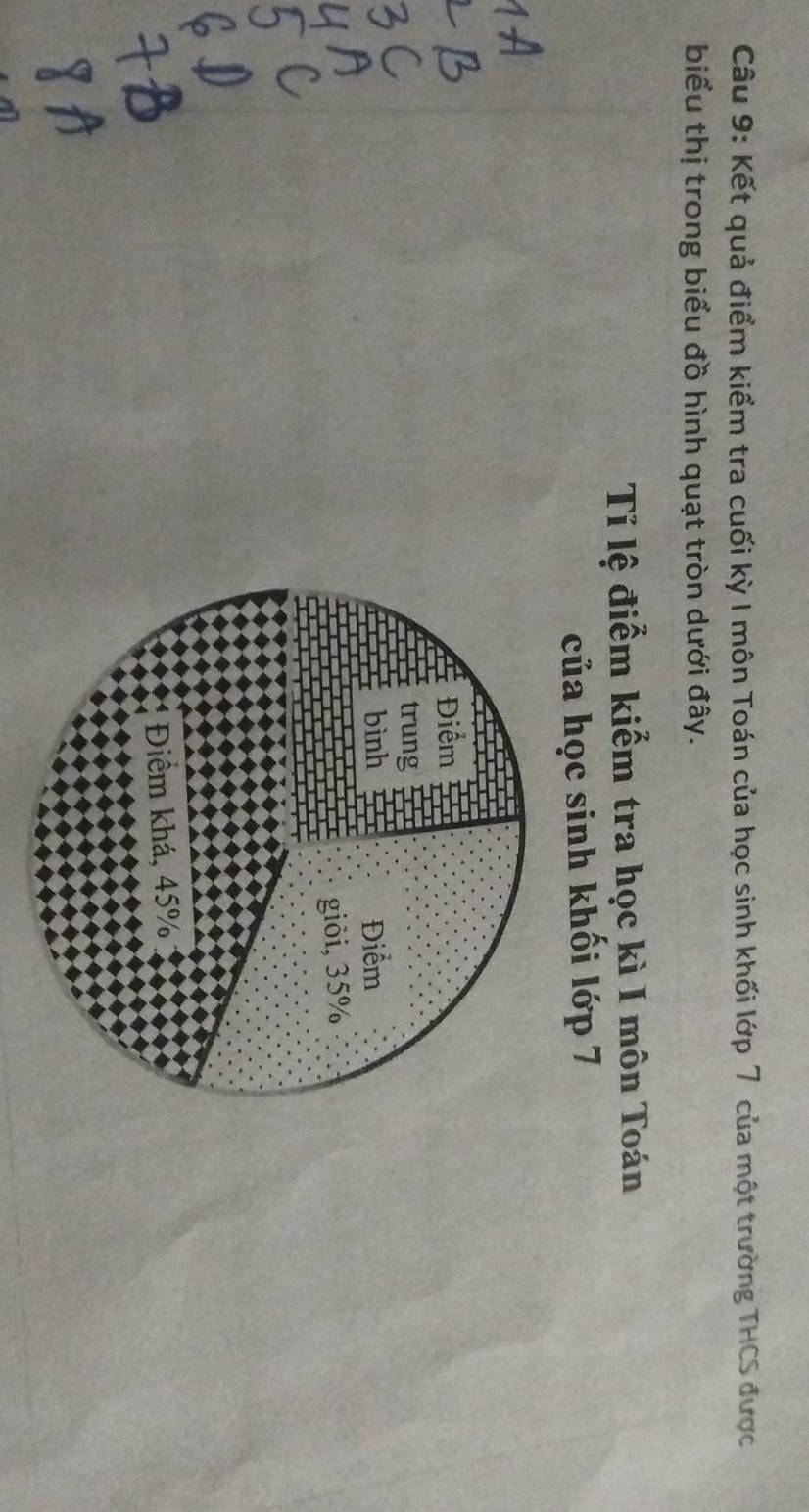 Kết quả điểm kiểm tra cuối kỳ I môn Toán của học sinh khối lớp 7 của một trường THCS được 
biểu thị trong biểu đồ hình quạt tròn dưới đây. 
Tỉ lệ điểm kiểm tra học kì I môn Toán 
của học sinh khối lớp 7