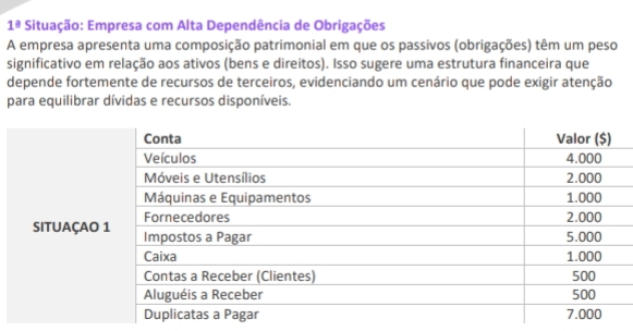 1^(_ circ) Situação: Empresa com Alta Dependência de Obrigações 
A empresa apresenta uma composição patrimonial em que os passivos (obrigações) têm um peso 
significativo em relação aos ativos (bens e direitos). Isso sugere uma estrutura financeira que 
depende fortemente de recursos de terceiros, evidenciando um cenário que pode exigir atenção 
para equilibrar dívidas e recursos disponíveis.