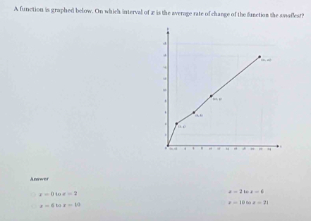 A function is graphed below. On which interval of æ is the average rate of change of the function the smollesr?
Answer
x=0 to x=2
x=2tan x=6
x=6 to x=10
x=10tox=21