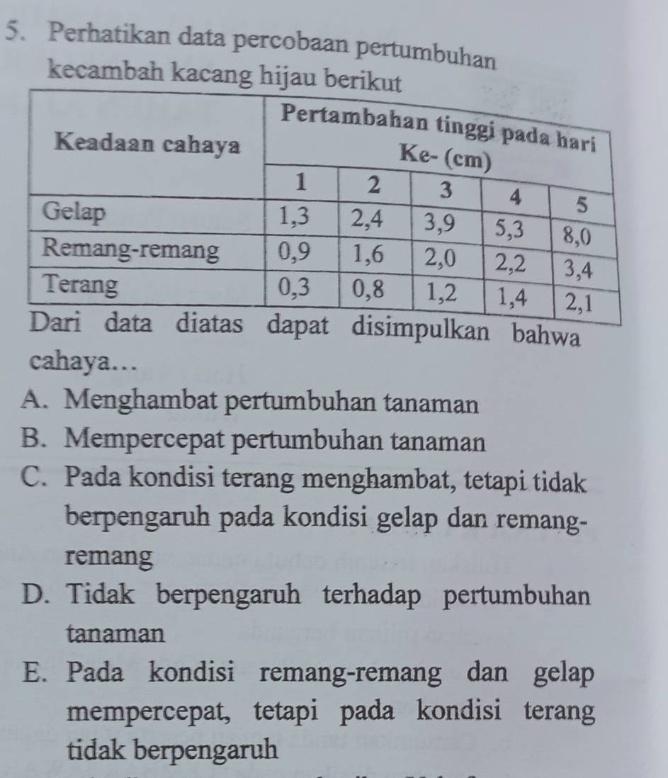 Perhatikan data percobaan pertumbuhan
kecambah kacang hijau 
an bahwa
cahaya…
A. Menghambat pertumbuhan tanaman
B. Mempercepat pertumbuhan tanaman
C. Pada kondisi terang menghambat, tetapi tidak
berpengaruh pada kondisi gelap dan remang-
remang
D. Tidak berpengaruh terhadap pertumbuhan
tanaman
E. Pada kondisi remang-remang dan gelap
mempercepat, tetapi pada kondisi terang
tidak berpengaruh