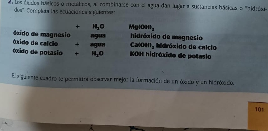 2e Los óxidos básicos o metálicos, al combinarse con el agua dan lugar a sustancias básicas o “hidróxi- 
dos''. Completa las ecuaciones siguientes: 
+ H_2O Mg(OH)_2
óxido de magnesio agua hidróxido de magnesio 
óxido de calcio + agua C a(OH)_2 hidróxido de calcio 
óxido de potasio + H_2O KOH hidróxido de potasio 
El siguiente cuadro te permitirá observar mejor la formación de un óxido y un hidróxido. 
101