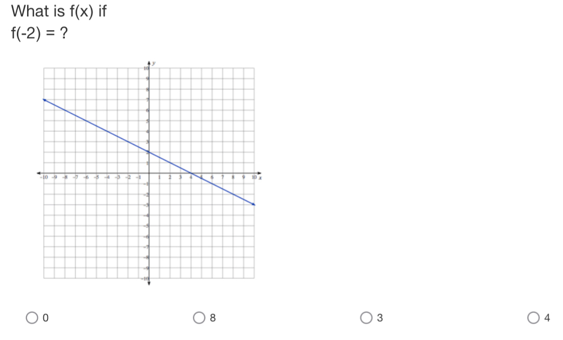 What is f(x) if
f(-2)= ?
0
8
3
4