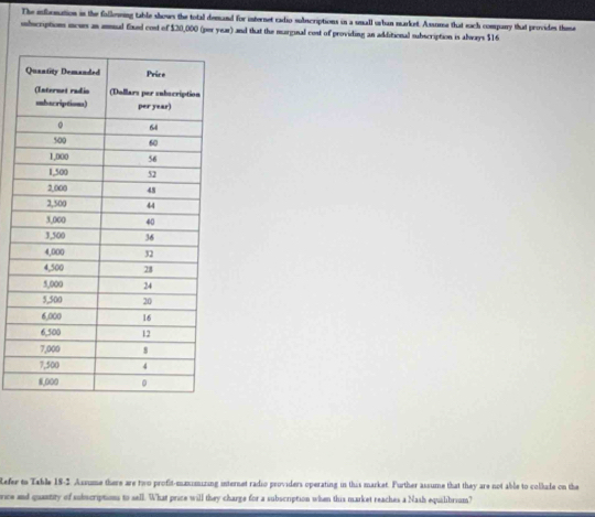 The efbonation in the folleving table shows the total demand for internet radio subscriptions in a unall urban market. Assome that each comparry that provides thme 
unbscriptions incues an ammual fixed cost of $20,000 (per year) and that the marginal cost of providing an additional subscription is always $16
Lefer to Table 18-2. Assume there are two profit-maximizing internet radio providers operating in this market. Further assume that they are not able to colhade on the 
orice and quantity of subscriptions to sell. What price will they charge for a subscription when this market reaches a Nash equilibrium?