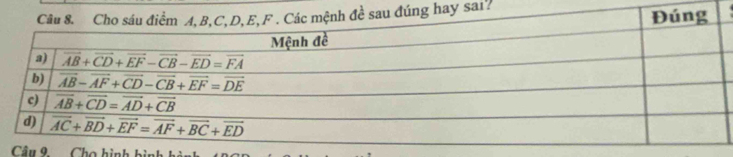 sai?
Cầu 9 Cho hình