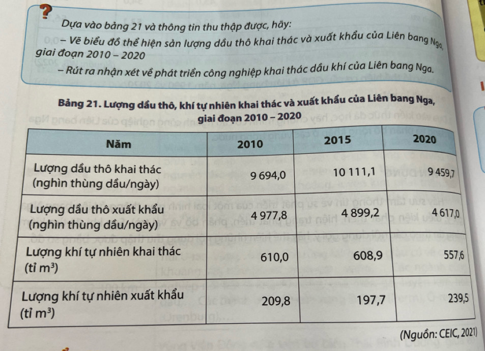 ?
Dựa vào bảng 21 và thông tin thu thập được, hãy:
- Vẽ biểu đồ thể hiện sản lượng dầu thô khai thác và xuất khẩu của Liên bang Nga
giai đoạn 2010 - 2020
- Rút ra nhận xét về phát triển công nghiệp khai thác dầu khí của Liên bang Nga.
Bảng 21. Lượng dầu thô, khí tự nhiên khai thác và xuất khẩu của Liên bang Nga,
- 2020
1)