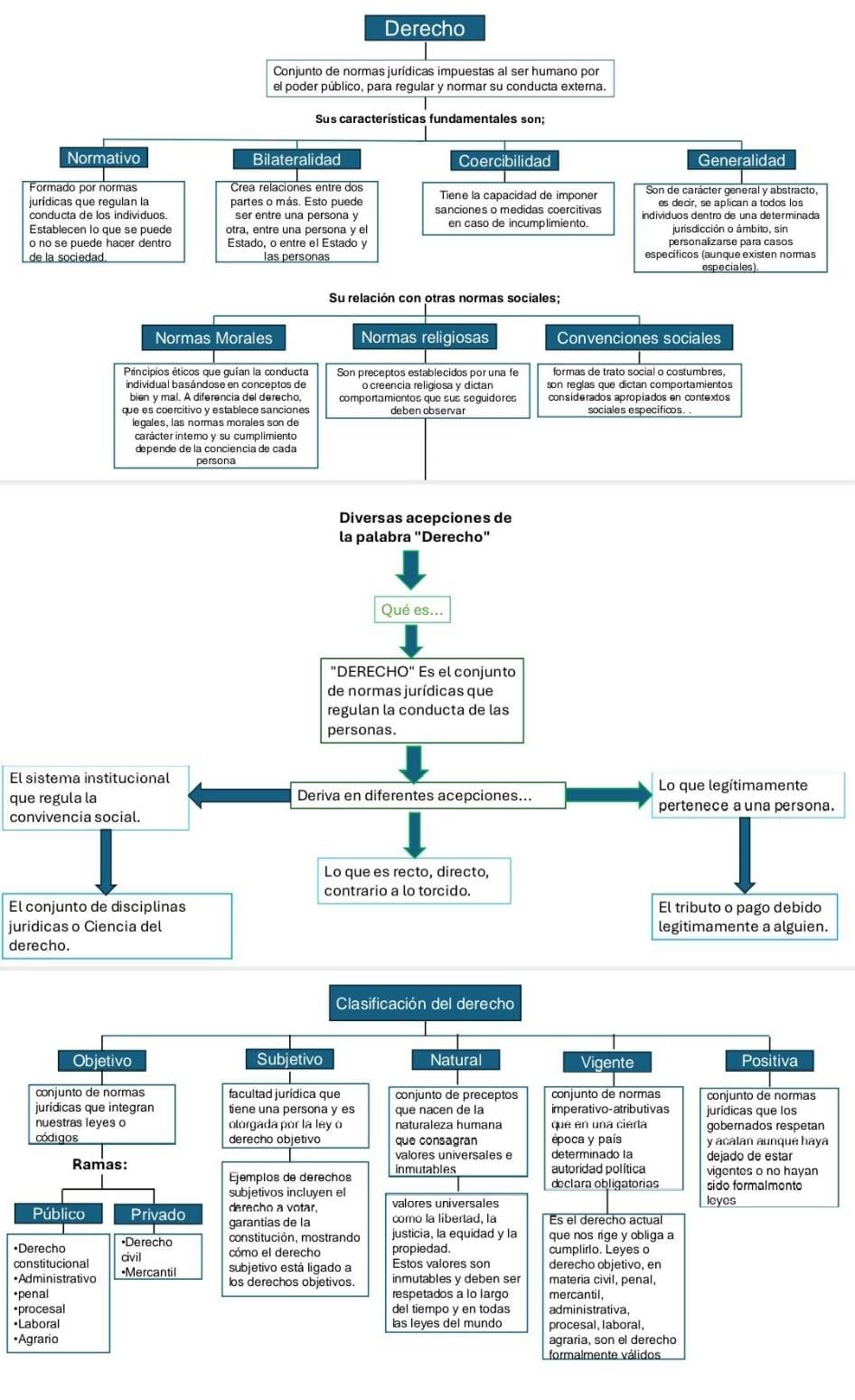 Derecho
Conjunto de normas jurídicas impuestas al ser humano por
el poder público, para regular y normar su conducta externa.
Sus características fundamentales son;
Normativo Bilateralidad Coercibilidad Generalidad
Formado por normas Crea relaciones entre dos
jurídicas que requlan la partes o más. Esto puede Tiene la capacidad de imponer Son de carácter general y abstracto,
conducta de los individuos. ser entre una persona y sanciones o medidas coercítivas es decir, se aplican a todos los
Establecen lo que se puede otra, entre una persona y el en caso de incumplimiento. indivíduos dentro de una determinada
jurisdicción o ámbito, sin
Estado, o entre el Estado y personalizarse para casos
de la sociedad. las personas específicos (aunque existen normas
especiales ).
Su relación con otras normas sociales;
Normas Morales Normas religiosas Convenciones sociales
Principios éticos que guían la conducta Son preceptos establecidos por una fe formas de trato social o costumbres.
individual basándose en conceptos de o creencia religiosa y dictan son reglas que dictan comportamientos
bien y mal. A diferencia del derecho comportamientos que sus seguidores considerados apropiados en contextos
que es coercitivo y establece sanciones deben observar sociales específicos. .
legales, las normas morales son de
carácter interno y su cumplimiento
depende de la conciencia de cada
persona
Diversas acepciones de
la palabra "Derecho"
Qué es...
"DERECHO" Es el conjunto
de normas jurídicas que
regulan la conducta de las
personas.
El sistema institucional
Lo que legítimamente
que regula la Deriva en diferentes acepciones... pertenece a una persona.
convivencia social.
Lo que es recto, directo,
contrario a lo torcido.
El conjunto de disciplinas El tributo o pago debido
juridicas o Ciencia del legitimamente a alguien.
derecho.
•
co
•A
•p
•p
•L
*A