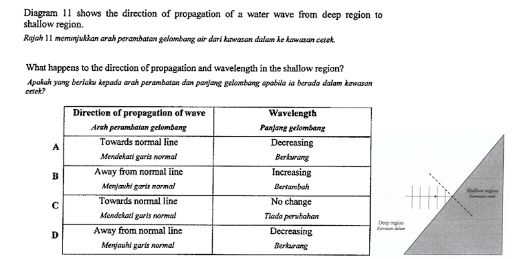 Diagram 11 shows the direction of propagation of a water wave from deep region to 
shallow region. 
Rajah 11 menunjukkan arah perambatan gelombang air dari kawasan dalam ke kawasan cetek. 
What happens to the direction of propagation and wavelength in the shallow region? 
Apakah yang berlaku kepada arah perambatan dan panjang gelombang apabila ia berada dalam kawasan 
cetek? 
Shallow region 
Kawasan cesek 
gion 
dalam