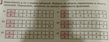 Завнсимосτь у οτ х задана τаблнцей. Найдητе её обласτь определения и обласτь 
зπачений. Определнте, лвллется ли данная завлсимосτь функцией.