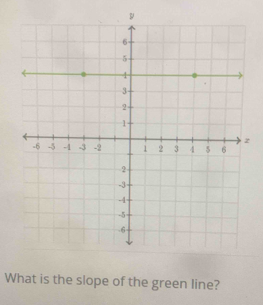 What is the slope of the green line?