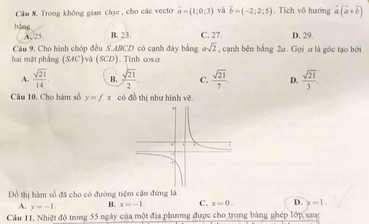 Trong không gian Oxyz , cho các vectoơ vector a=(1;0;3) và vector b=(-2;2;5). Tích vô hướng vector a.(vector a+vector b)
A、 25. B. 23. C. 27. D. 29.
Câu 9. Cho hình chóp đều S. ABCD có cạnh đáy bằng asqrt(2) , cạnh bên bằng 2a. Gọi αlà góc tạo bởi
hai mặt phẳng (SAC) và (SCD). Tính cosα
A.  sqrt(21)/14 .  sqrt(21)/2 .  sqrt(21)/7 . D.  sqrt(21)/3 . 
B.
C.
Câu 10. Cho hàm số y=fx có đồ thị như hình vẽ.
Đồ thị hàm số đã cho có đường tiệm cận đứng là
A. y=-1.
B. x=-1. C. x=0. D. x=1. 
Câu 11. Nhiệt độ trong 55 ngày của một địa phương được cho trong bảng ghép lớp sau: