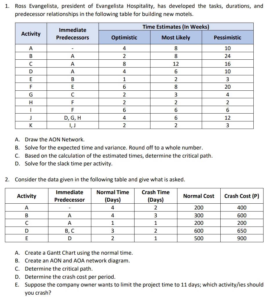 Ross Evangelista, president of Evangelista Hospitality, has developed the tasks, durations, and
predecessor relationships in the following table for building new motels.
A. Draw the AON Network.
B. Solve for the expected time and variance. Round off to a whole number.
C. Based on the calculation of the estimated times, determine the critical path.
D. Solve for the slack time per activity.
2. Consider the data given in the following table and give what is asked.
A. Create a Gantt Chart using the normal time.
B. Create an AON and AOA network diagram.
C. Determine the critical path.
D. Determine the crash cost per period.
E. Suppose the company owner wants to limit the project time to 11 days; which activity/ies should
you crash?