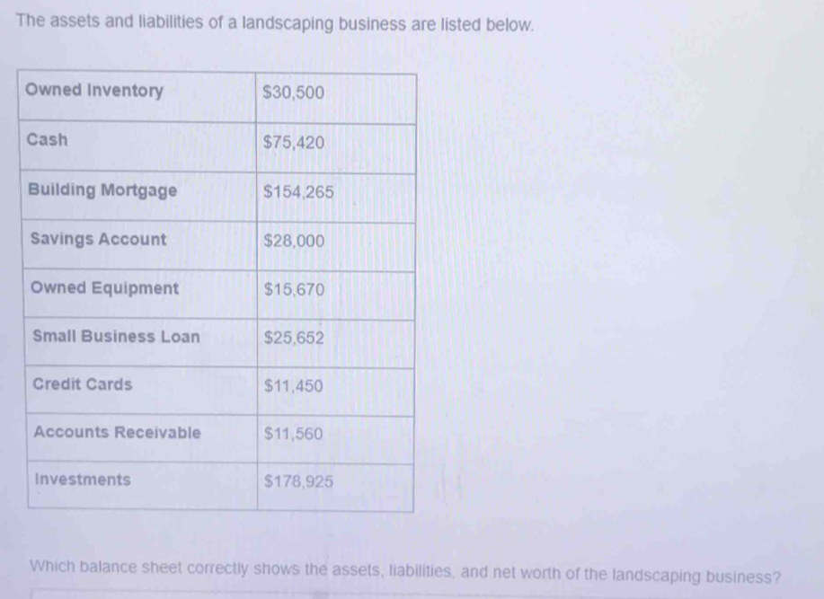 The assets and liabilities of a landscaping business are listed below. 
Which balance sheet correctly shows the assets, liabilities, and net worth of the landscaping business?