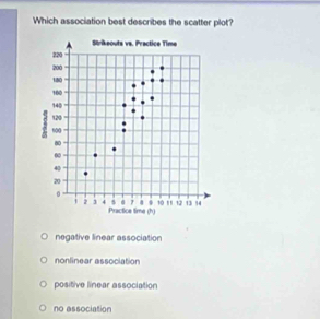 Which association best describes the scatter plot?
Strikeouts vs. Practice Time
220
200
180
100
140
120
100
80
00
40
20
0
5 7 4 10 13 14; 2 1 4 Practice time (h)
negative linear association
nonlinear association
positive linear association
no association