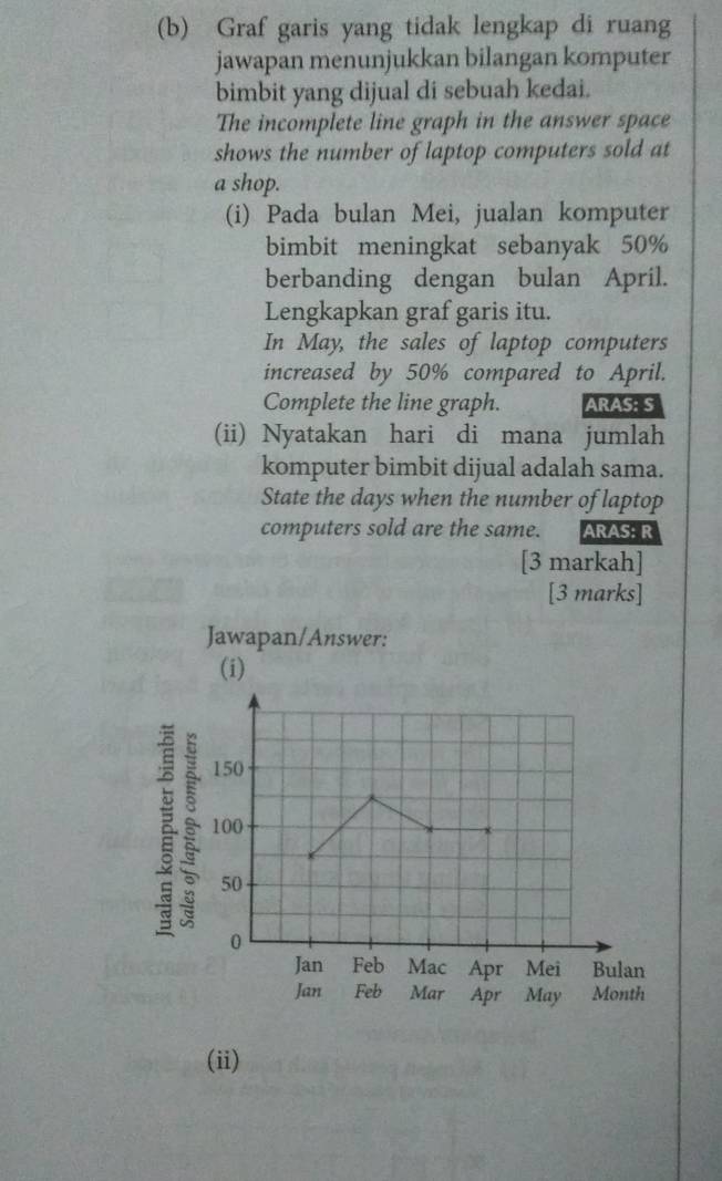 Graf garis yang tidak lengkap di ruang 
jawapan menunjukkan bilangan komputer 
bimbit yang dijual di sebuah kedai. 
The incomplete line graph in the answer space 
shows the number of laptop computers sold at 
a shop. 
(i) Pada bulan Mei, jualan komputer 
bimbit meningkat sebanyak 50%
berbanding dengan bulan April. 
Lengkapkan graf garis itu. 
In May, the sales of laptop computers 
increased by 50% compared to April. 
Complete the line graph. ARAS: S 
(ii) Nyatakan hari di mana jumlah 
komputer bimbit dijual adalah sama. 
State the days when the number of laptop 
computers sold are the same. ARAS R 
[3 markah] 
[3 marks] 
(ii)