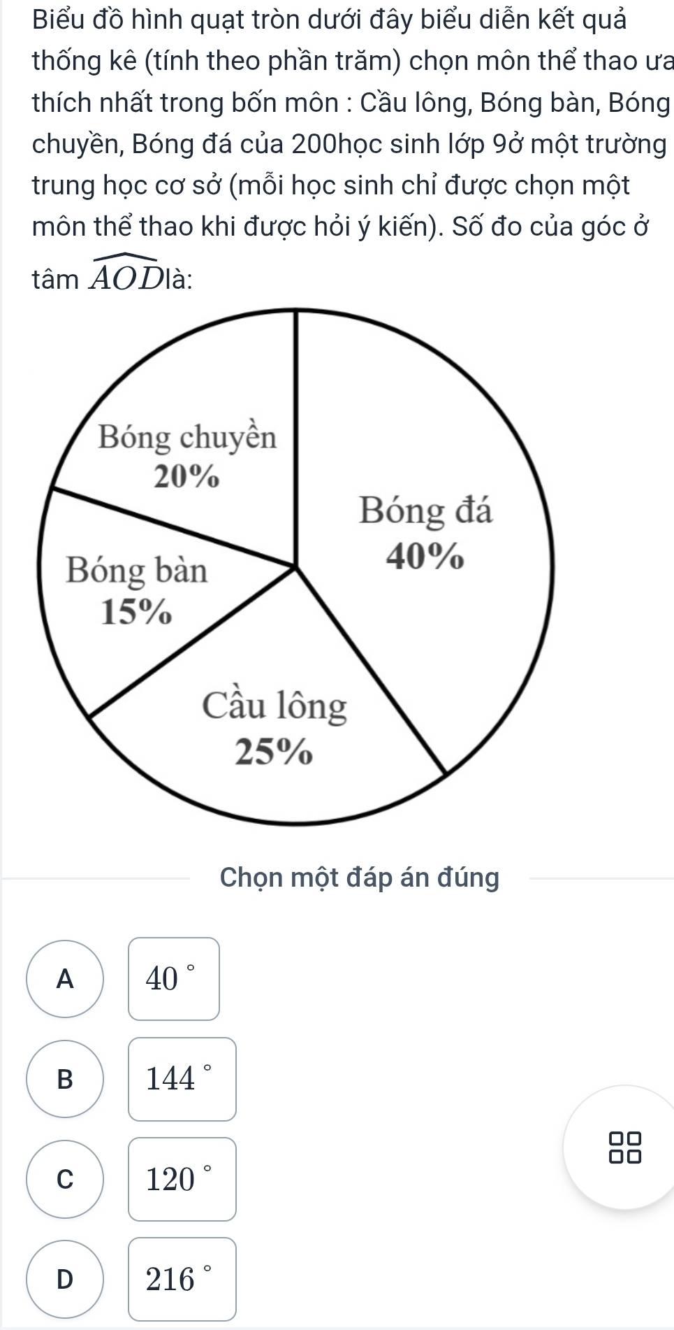 Biểu đồ hình quạt tròn dưới đây biểu diễn kết quả
thống kê (tính theo phần trăm) chọn môn thể thao ưa
thích nhất trong bốn môn : Cầu lông, Bóng bàn, Bóng
chuyền, Bóng đá của 200học sinh lớp 9ở một trường
trung học cơ sở (mỗi học sinh chỉ được chọn một
môn thể thao khi được hỏi ý kiến). Số đo của góc ở
tamwidehat AOD à:
Chọn một đáp án đúng
A 40°
B 144°
C 120°
D 216°