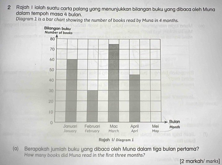 Rajah I ialah suatu carta palang yang menunjukkan bilangan buku yang dibaca oleh Muna 
dalam tempoh masa 4 bulan. 
Diagram 1 is a bar chart showing the number of books read by Muna in 4 months. 
(a) Berapakah jumlah buku yang dibaca oleh Muna dalam tiga bulan pertama? 
How many books did Muna read in the first three months? 
[2 markah/ marks]