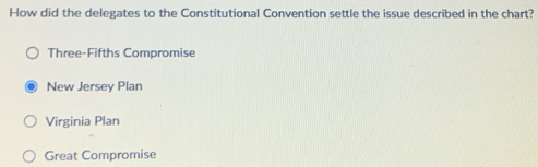 How did the delegates to the Constitutional Convention settle the issue described in the chart?
Three-Fifths Compromise
New Jersey Plan
Virginia Plan
Great Compromise