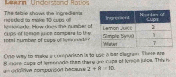 Learn Understand Ratios 
The table shows the ingredients 
needed to make 10 cups of 
lemonade. How does the number of 
cups of lemon juice compare to the 
total number of cups of lemonade? 
One way to make a comparison is to use a bar diagram. There are
8 more cups of lemonade than there are cups of lemon juice. This is 
an additive comparison because 2+8=10.