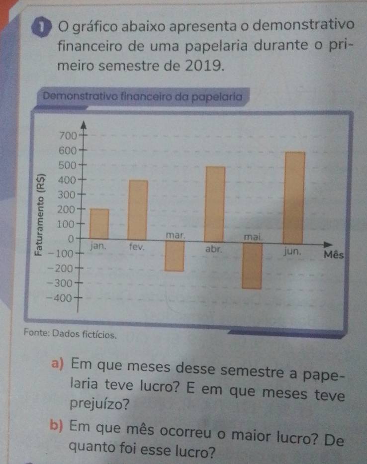 gráfico abaixo apresenta o demonstrativo 
financeiro de uma papelaria durante o pri- 
meiro semestre de 2019. 
Demonstrativo financeiro da papelaria 
a) Em que meses desse semestre a pape- 
laria teve lucro? E em que meses teve 
prejuízo? 
b) Em que mês ocorreu o maior lucro? De 
quanto foi esse lucro?