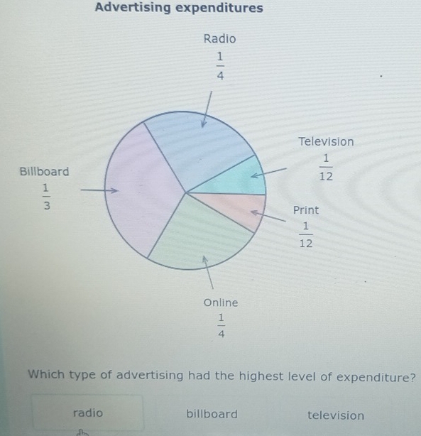 Advertising expenditures
Which type of advertising had the highest level of expenditure?
radio billboard television