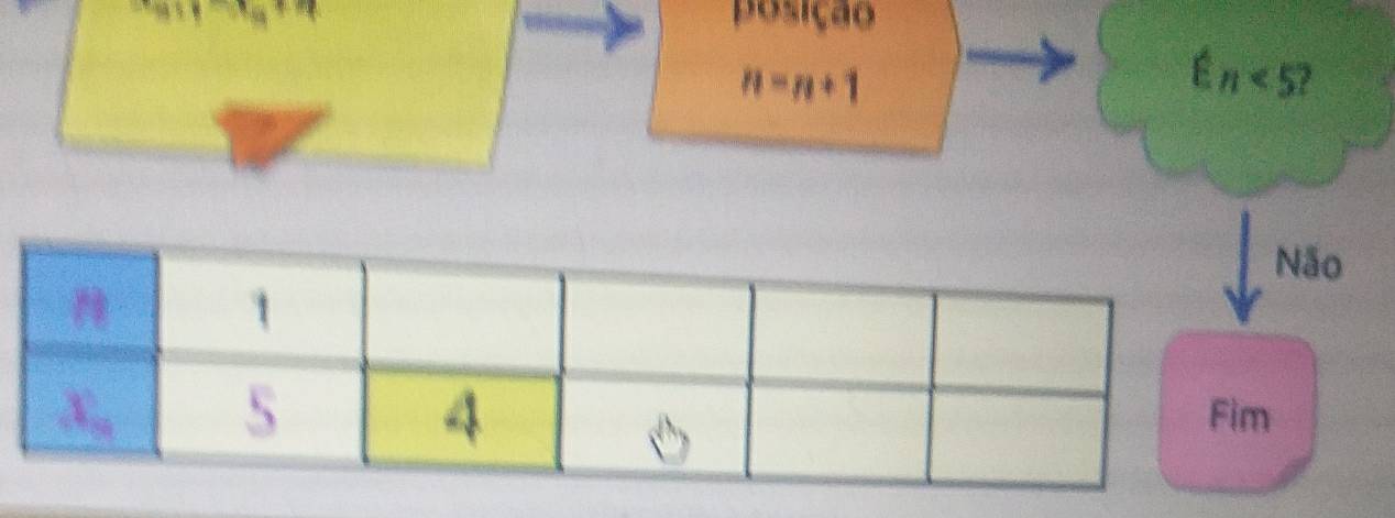 posição
n=n+1
6n<5?
ão