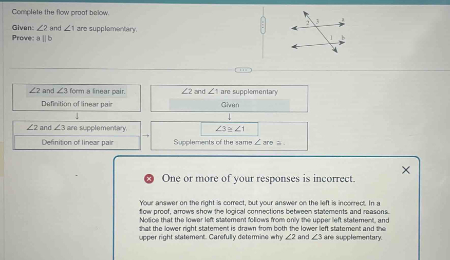 Complete the flow proof below. 
. 
Given: ∠ 2 and ∠ 1 are supplementary. 
Prove: aparallel b
∠ 2 and ∠ 3 form a linear pair. ∠ 2 and ∠ 1 are supplementary 
Definition of linear pair Given
∠ 2 and ∠ 3 are supplementary. ∠ 3≌ ∠ 1
→ 
Definition of linear pair Supplements of the same ∠ a re ≅ . 
× 
x One or more of your responses is incorrect. 
Your answer on the right is correct, but your answer on the left is incorrect. In a 
flow proof, arrows show the logical connections between statements and reasons. 
Notice that the lower left statement follows from only the upper left statement, and 
that the lower right statement is drawn from both the lower left statement and the 
upper right statement. Carefully determine why ∠ 2 and ∠ 3 are supplementary.