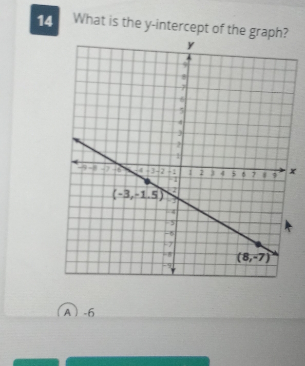 What is the y-intercept of the graph?
x
A-6